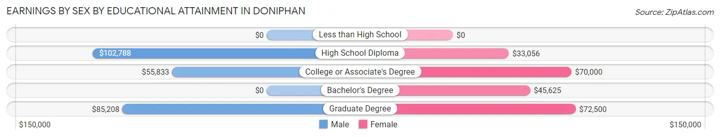 Earnings by Sex by Educational Attainment in Doniphan