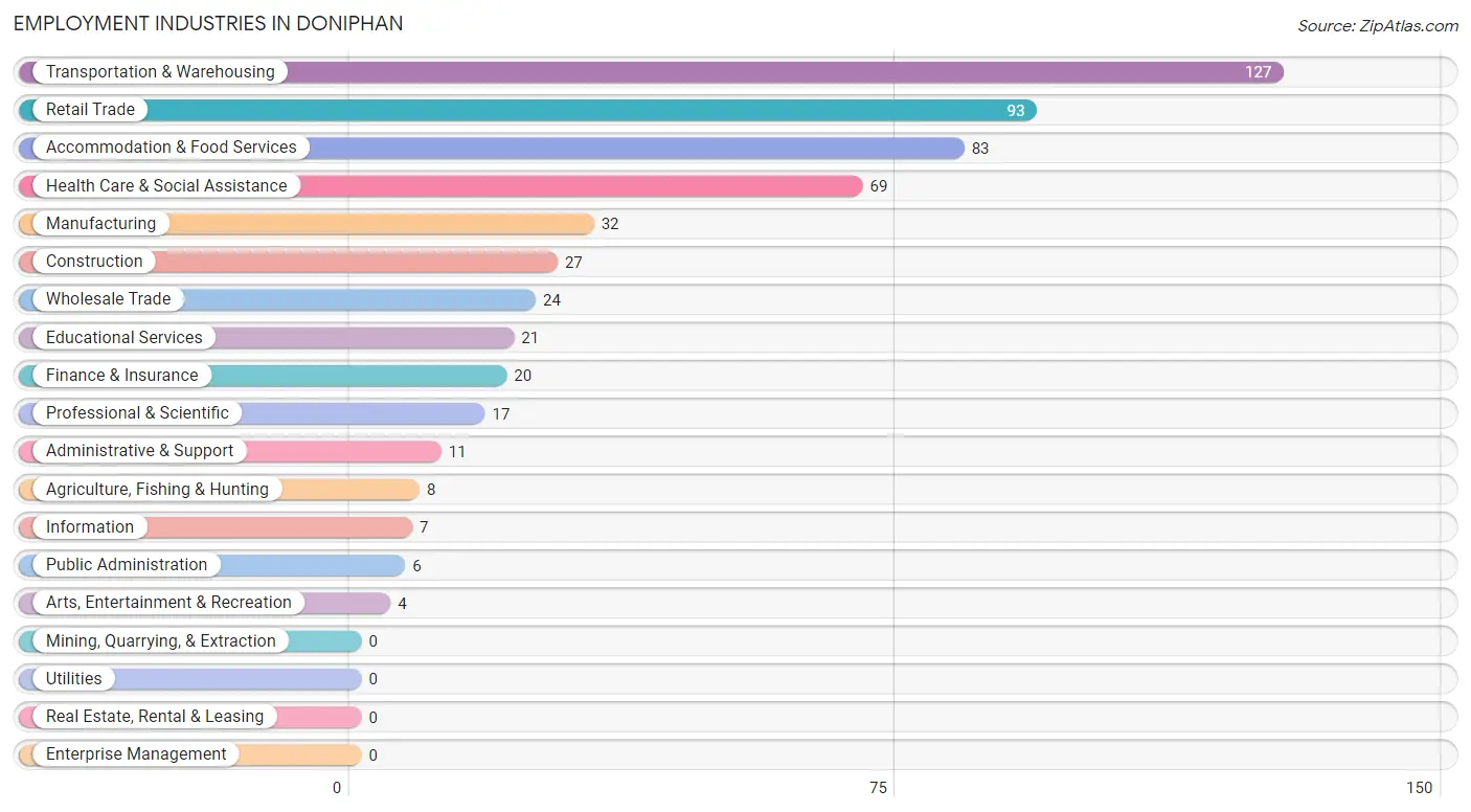 Employment Industries in Doniphan