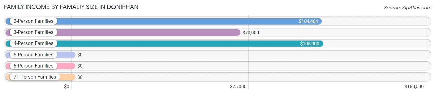 Family Income by Famaliy Size in Doniphan