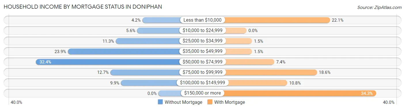Household Income by Mortgage Status in Doniphan
