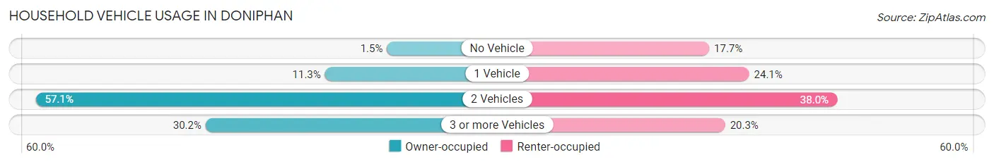 Household Vehicle Usage in Doniphan