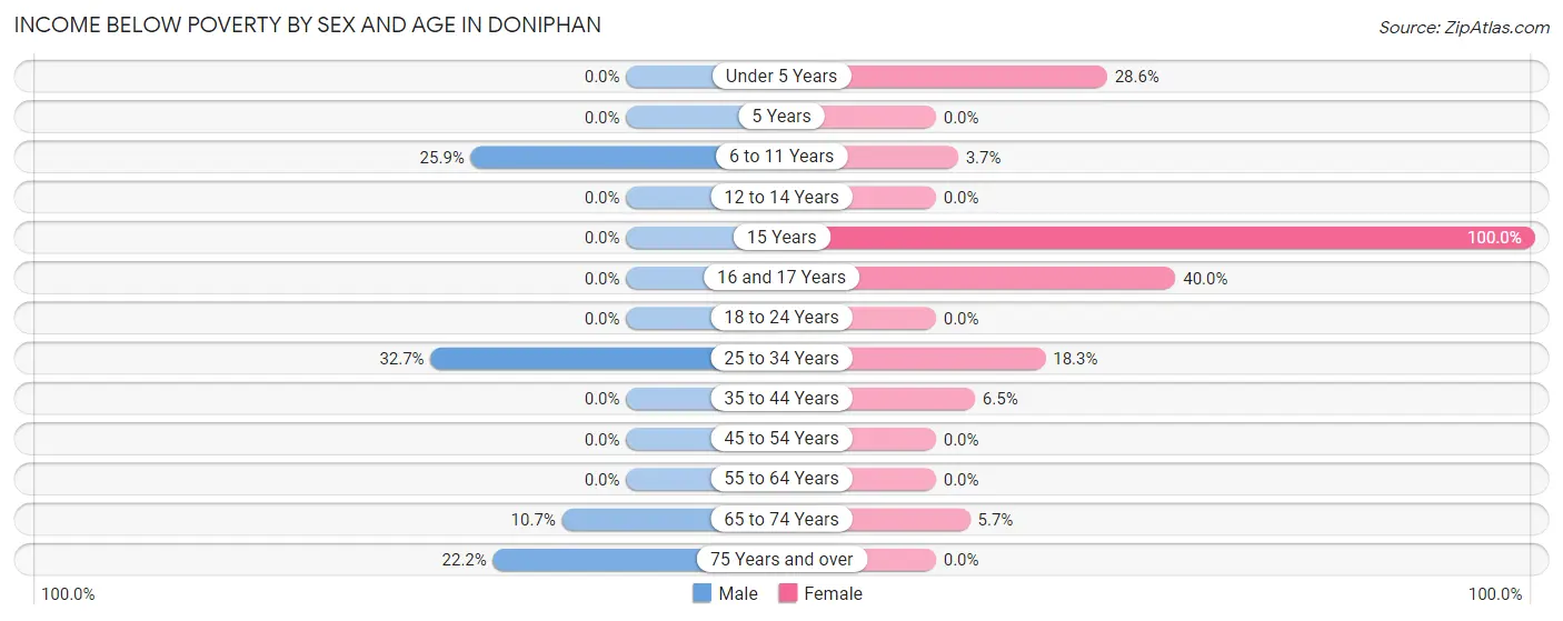 Income Below Poverty by Sex and Age in Doniphan
