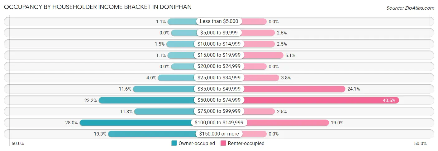 Occupancy by Householder Income Bracket in Doniphan