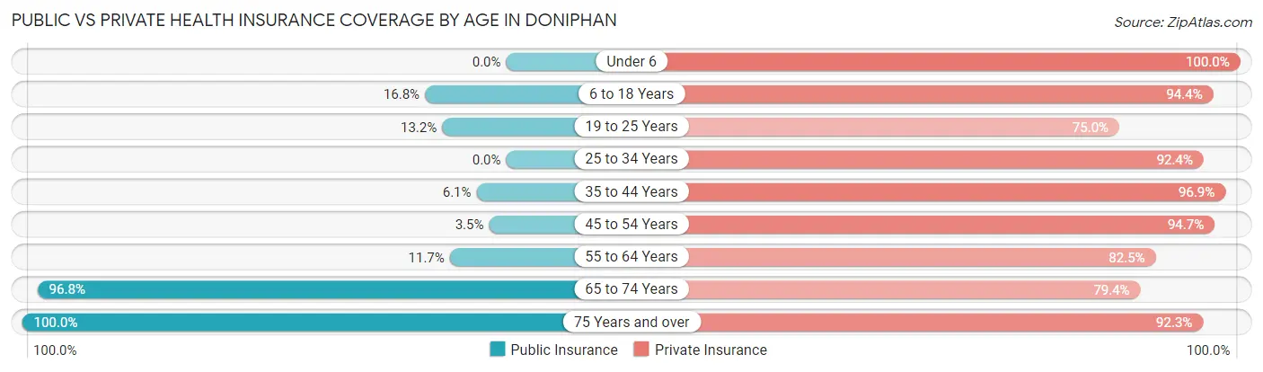 Public vs Private Health Insurance Coverage by Age in Doniphan