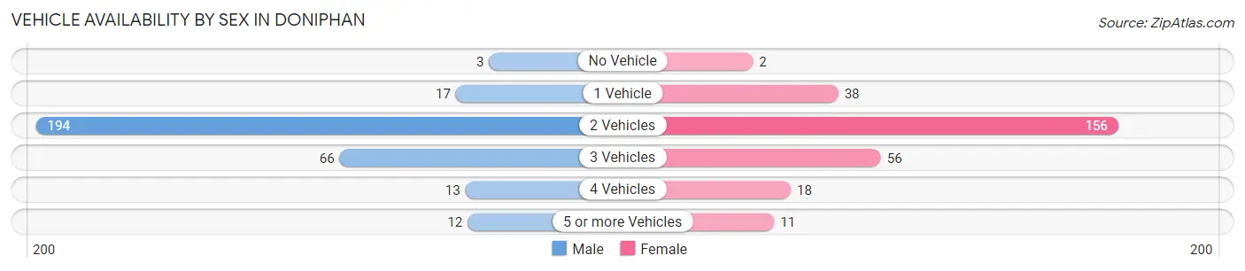 Vehicle Availability by Sex in Doniphan