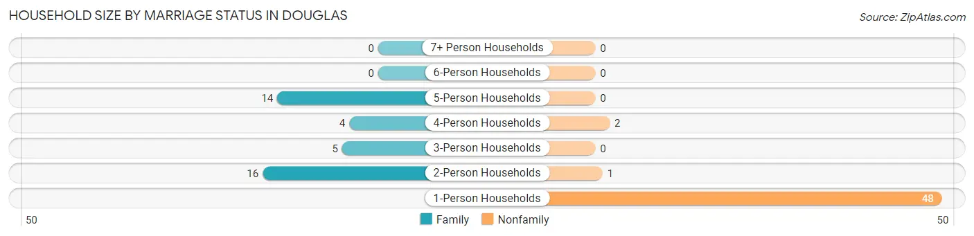 Household Size by Marriage Status in Douglas