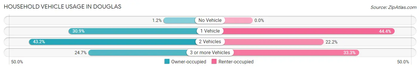 Household Vehicle Usage in Douglas