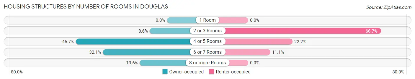 Housing Structures by Number of Rooms in Douglas