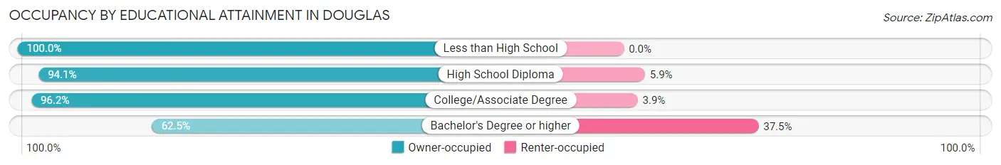 Occupancy by Educational Attainment in Douglas