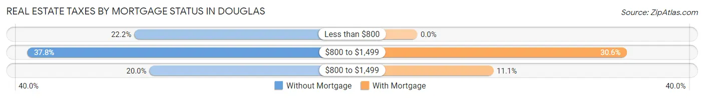 Real Estate Taxes by Mortgage Status in Douglas