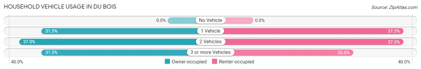 Household Vehicle Usage in Du Bois