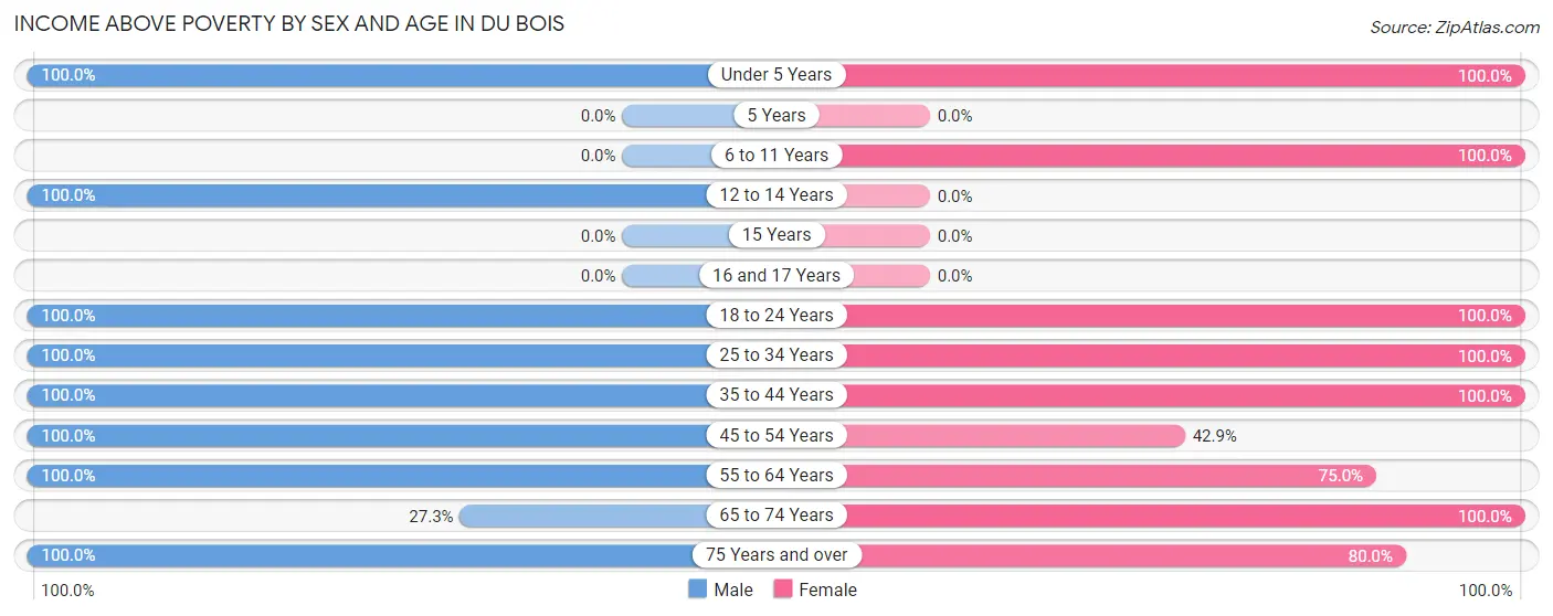 Income Above Poverty by Sex and Age in Du Bois