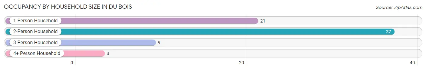 Occupancy by Household Size in Du Bois