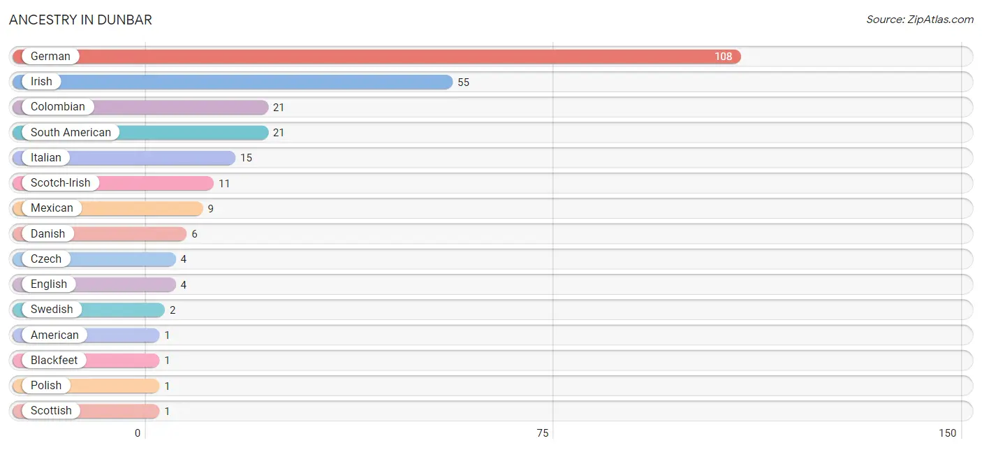 Ancestry in Dunbar