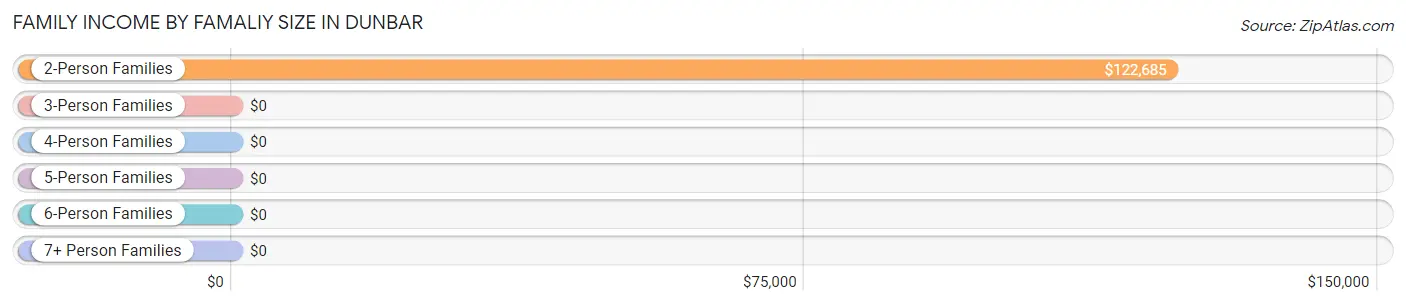 Family Income by Famaliy Size in Dunbar