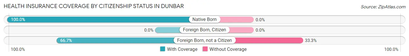 Health Insurance Coverage by Citizenship Status in Dunbar
