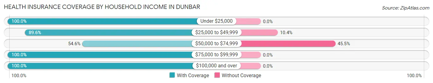 Health Insurance Coverage by Household Income in Dunbar