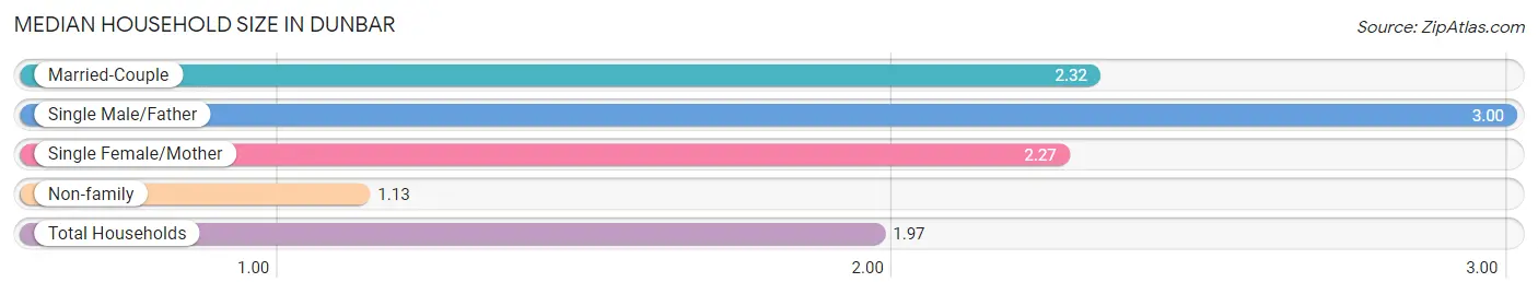 Median Household Size in Dunbar