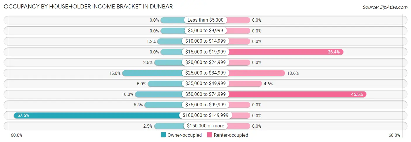 Occupancy by Householder Income Bracket in Dunbar