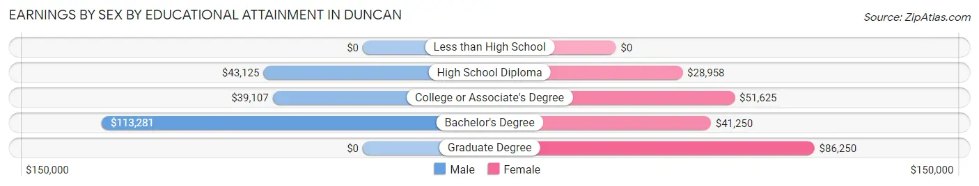 Earnings by Sex by Educational Attainment in Duncan