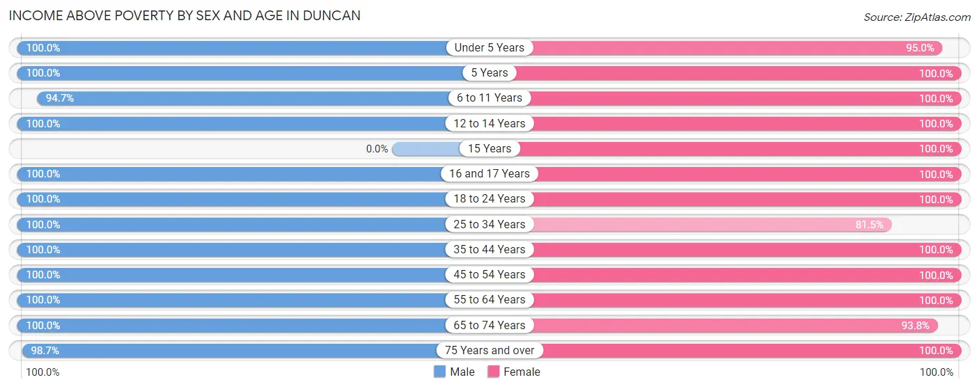 Income Above Poverty by Sex and Age in Duncan