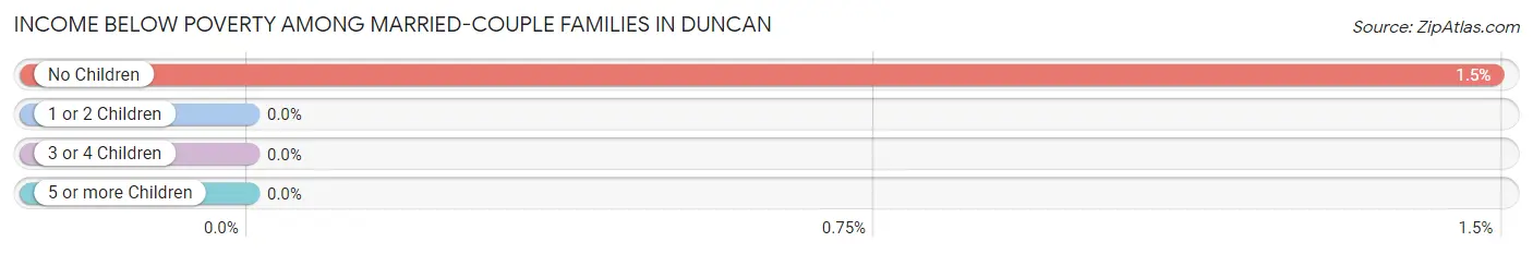 Income Below Poverty Among Married-Couple Families in Duncan