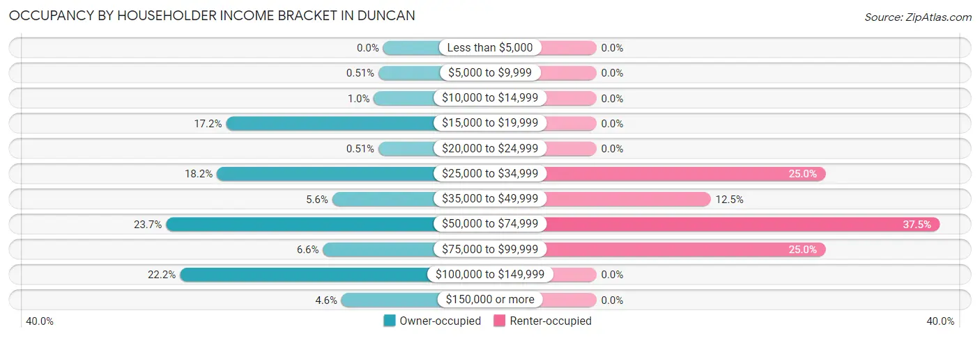 Occupancy by Householder Income Bracket in Duncan