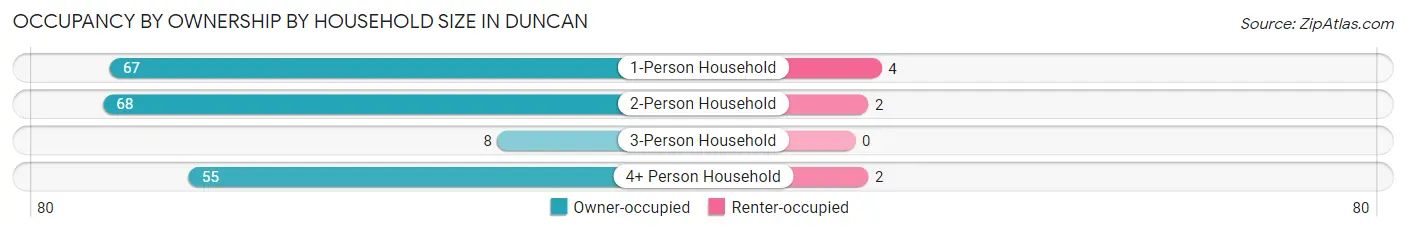 Occupancy by Ownership by Household Size in Duncan