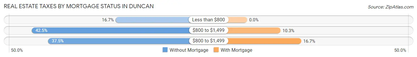 Real Estate Taxes by Mortgage Status in Duncan
