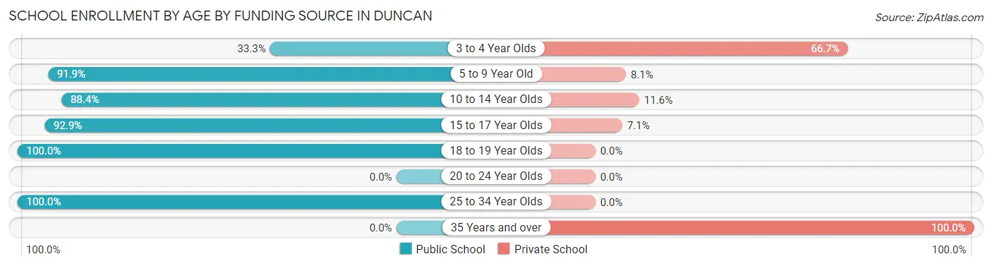 School Enrollment by Age by Funding Source in Duncan