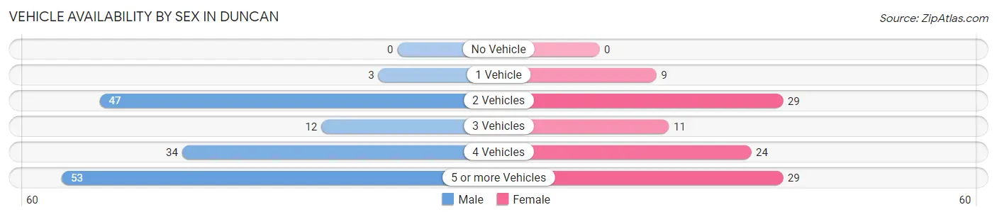 Vehicle Availability by Sex in Duncan