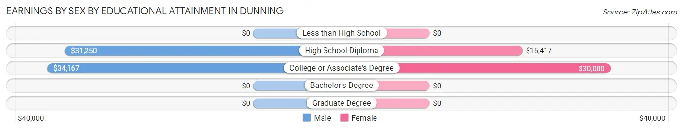 Earnings by Sex by Educational Attainment in Dunning