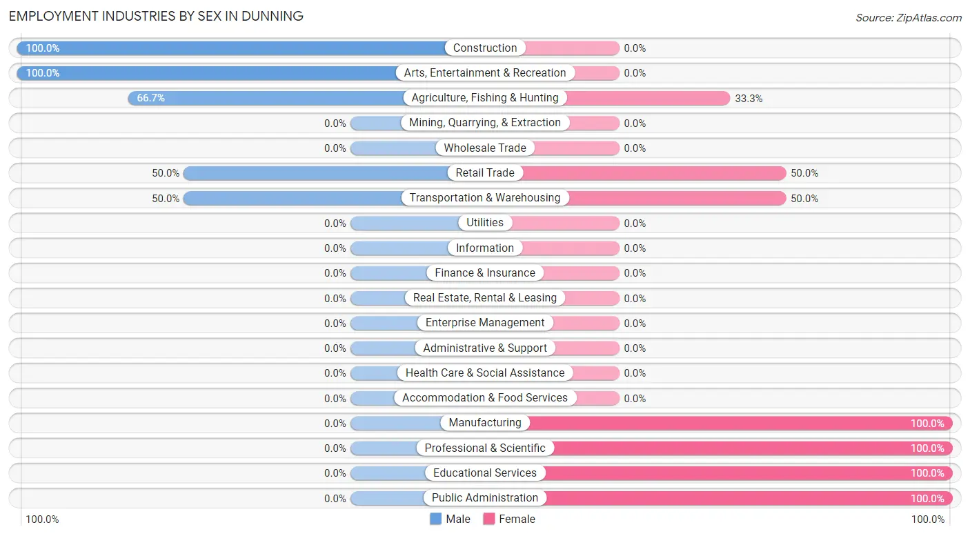 Employment Industries by Sex in Dunning