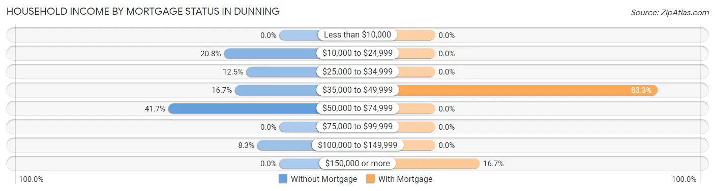 Household Income by Mortgage Status in Dunning