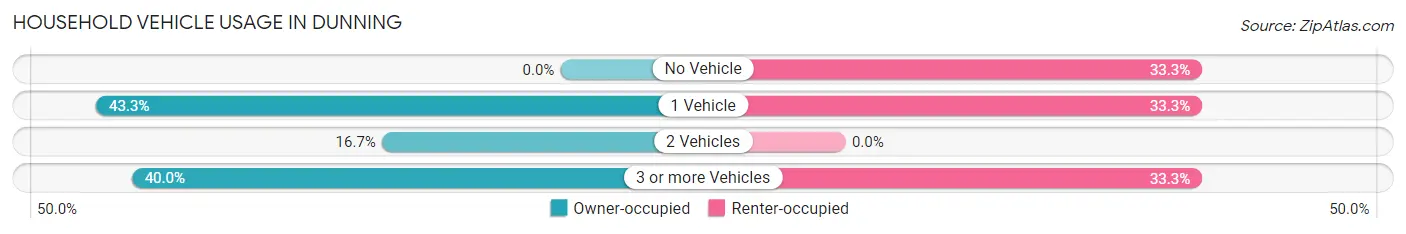 Household Vehicle Usage in Dunning