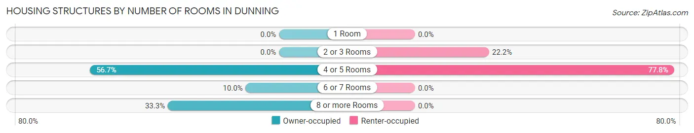 Housing Structures by Number of Rooms in Dunning