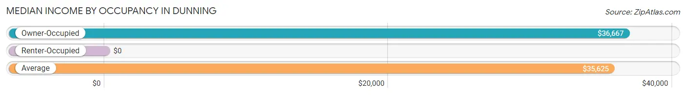 Median Income by Occupancy in Dunning