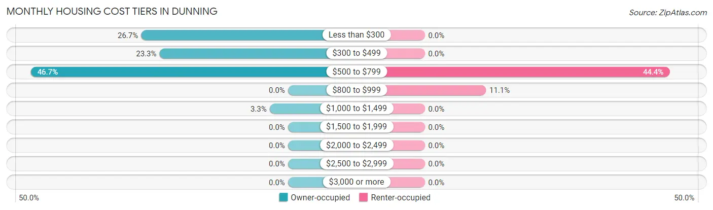 Monthly Housing Cost Tiers in Dunning