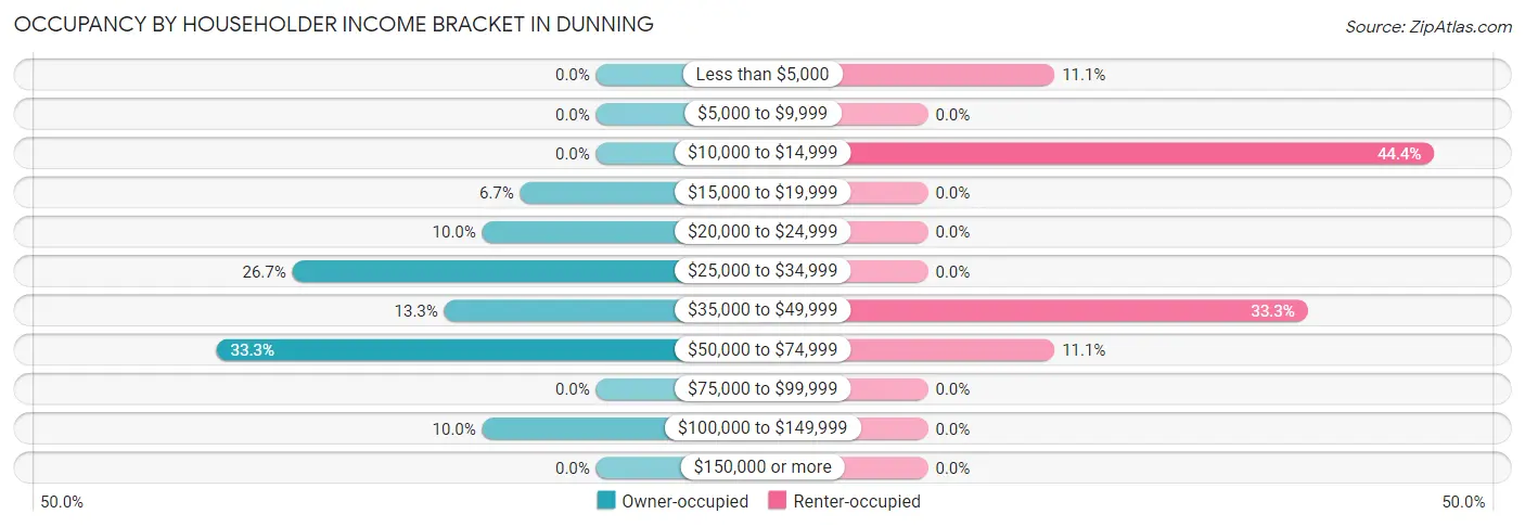 Occupancy by Householder Income Bracket in Dunning