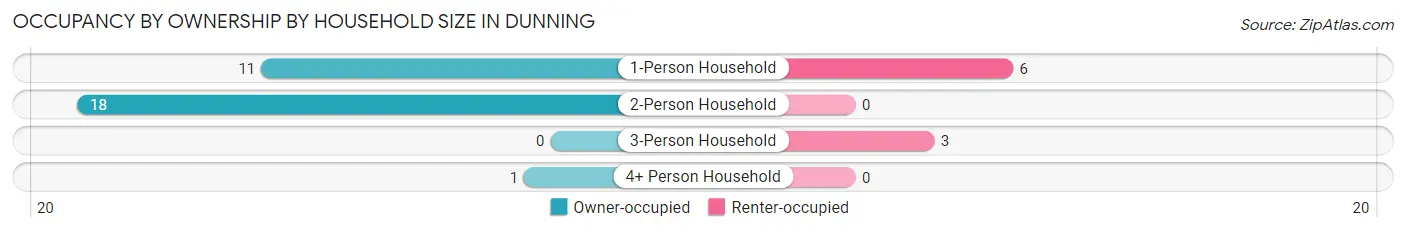 Occupancy by Ownership by Household Size in Dunning