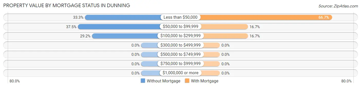 Property Value by Mortgage Status in Dunning