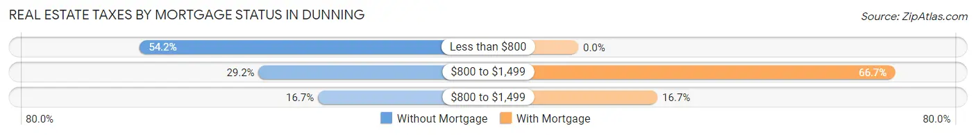 Real Estate Taxes by Mortgage Status in Dunning