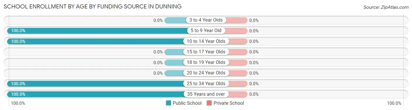 School Enrollment by Age by Funding Source in Dunning