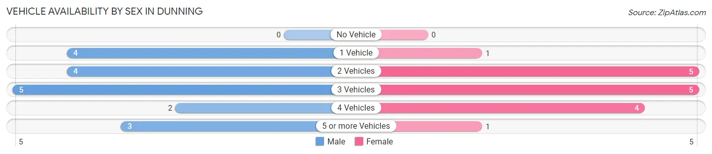 Vehicle Availability by Sex in Dunning