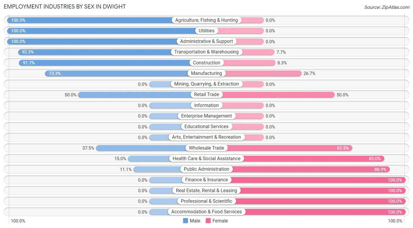 Employment Industries by Sex in Dwight