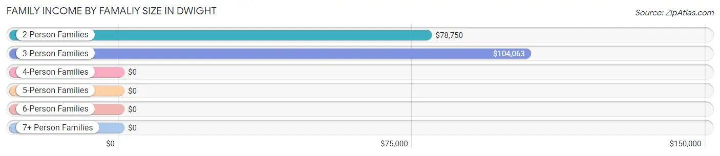 Family Income by Famaliy Size in Dwight