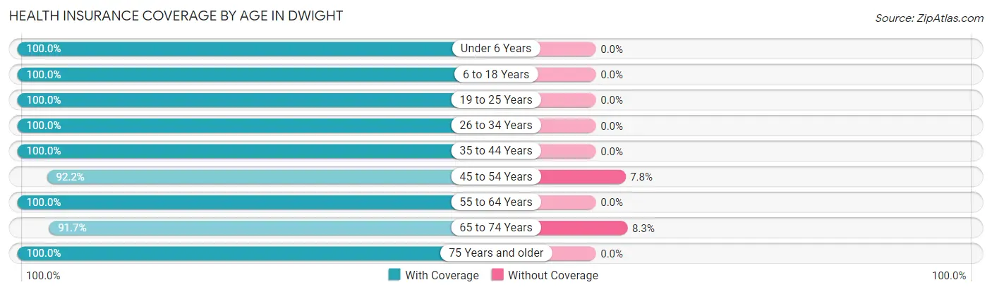 Health Insurance Coverage by Age in Dwight