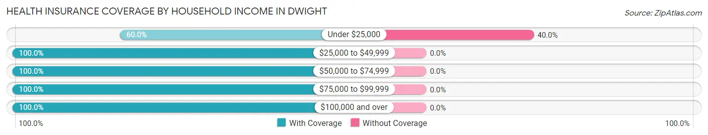 Health Insurance Coverage by Household Income in Dwight