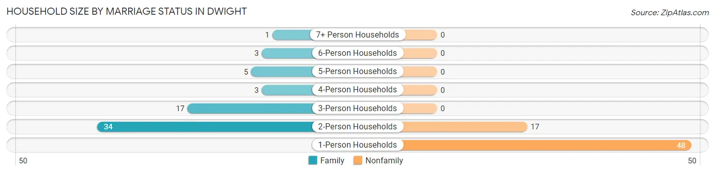 Household Size by Marriage Status in Dwight