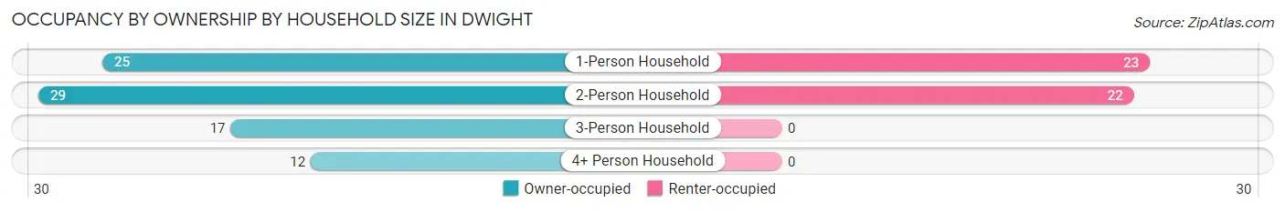 Occupancy by Ownership by Household Size in Dwight